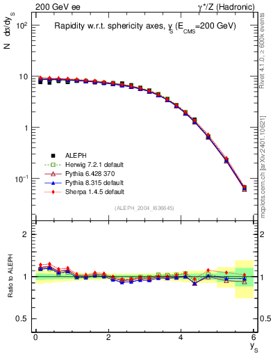 Plot of ySph in 200 GeV ee collisions