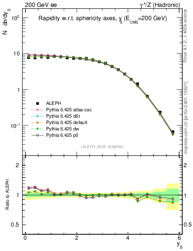 Plot of ySph in 200 GeV ee collisions