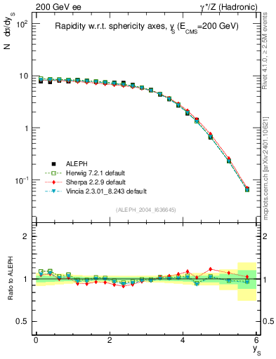 Plot of ySph in 200 GeV ee collisions