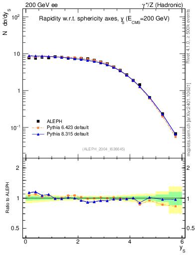 Plot of ySph in 200 GeV ee collisions