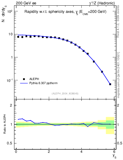 Plot of ySph in 200 GeV ee collisions