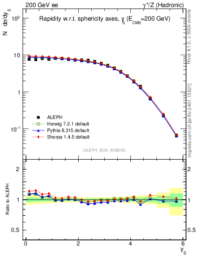 Plot of ySph in 200 GeV ee collisions