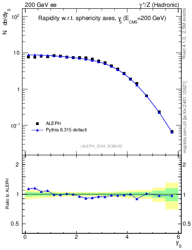 Plot of ySph in 200 GeV ee collisions