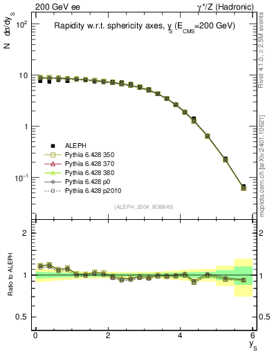 Plot of ySph in 200 GeV ee collisions