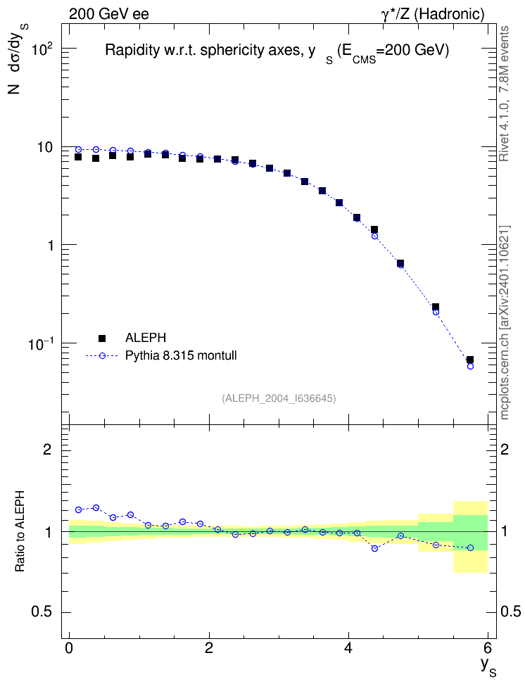Plot of ySph in 200 GeV ee collisions