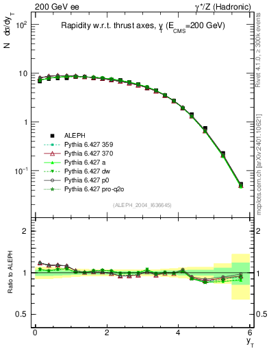 Plot of yThr in 200 GeV ee collisions