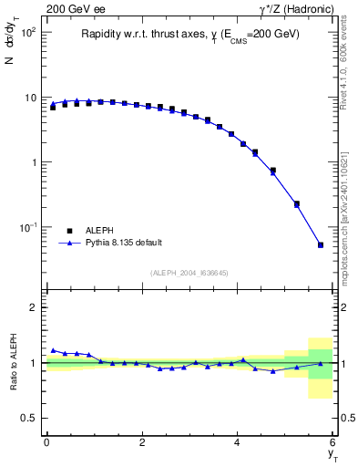 Plot of yThr in 200 GeV ee collisions