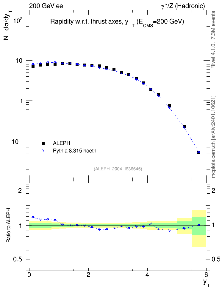 Plot of yThr in 200 GeV ee collisions