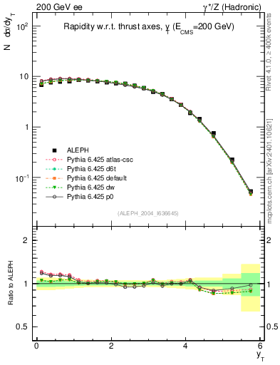 Plot of yThr in 200 GeV ee collisions