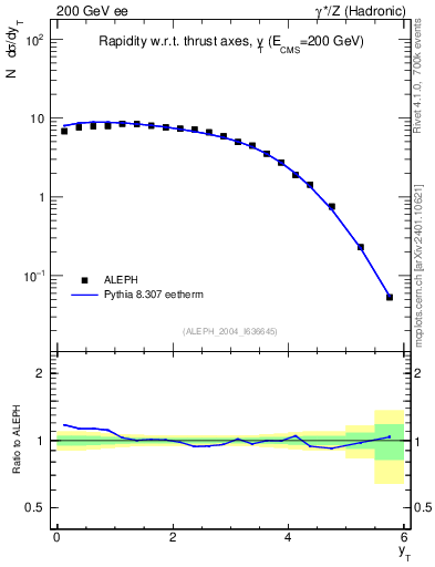 Plot of yThr in 200 GeV ee collisions