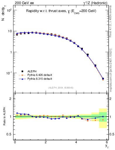 Plot of yThr in 200 GeV ee collisions
