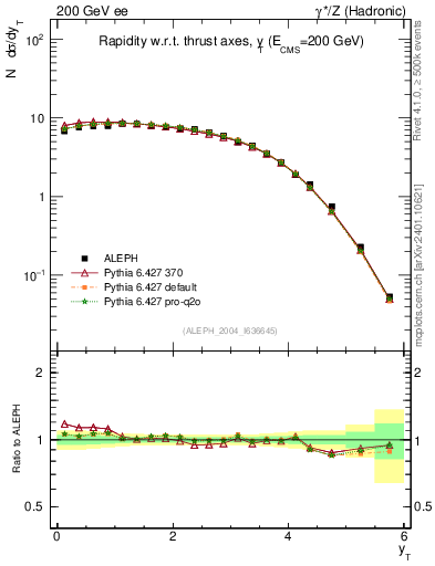 Plot of yThr in 200 GeV ee collisions