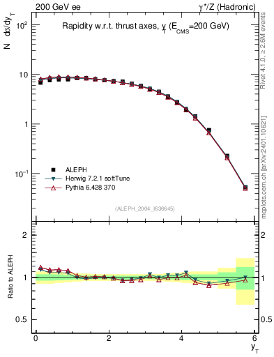 Plot of yThr in 200 GeV ee collisions