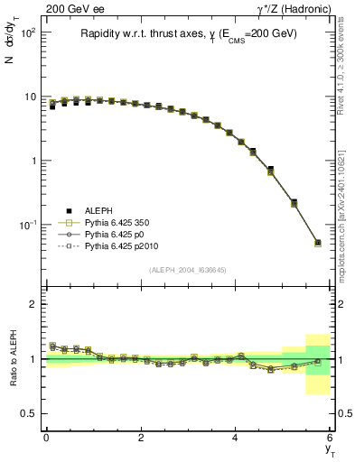 Plot of yThr in 200 GeV ee collisions