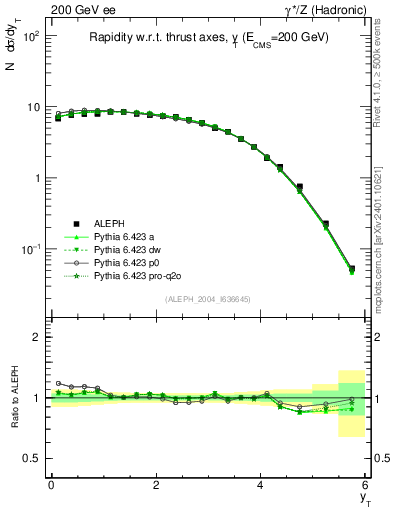 Plot of yThr in 200 GeV ee collisions