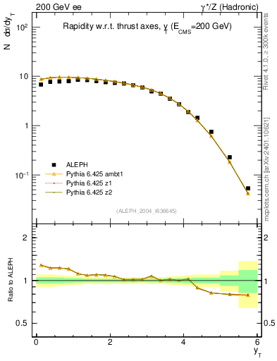 Plot of yThr in 200 GeV ee collisions