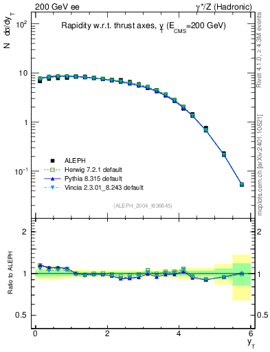 Plot of yThr in 200 GeV ee collisions