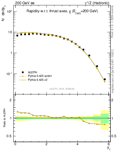 Plot of yThr in 200 GeV ee collisions