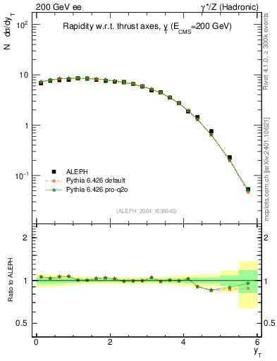 Plot of yThr in 200 GeV ee collisions