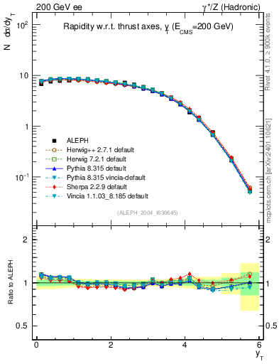 Plot of yThr in 200 GeV ee collisions