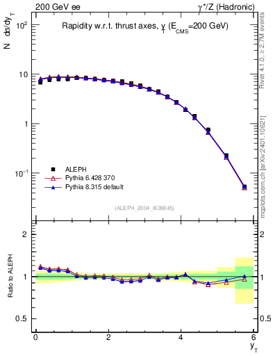 Plot of yThr in 200 GeV ee collisions