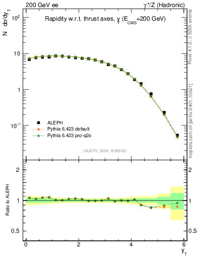 Plot of yThr in 200 GeV ee collisions