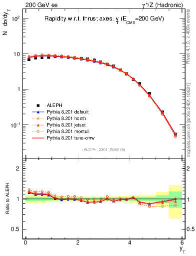 Plot of yThr in 200 GeV ee collisions