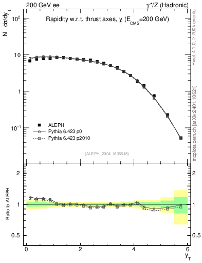 Plot of yThr in 200 GeV ee collisions
