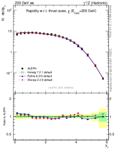 Plot of yThr in 200 GeV ee collisions