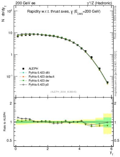 Plot of yThr in 200 GeV ee collisions