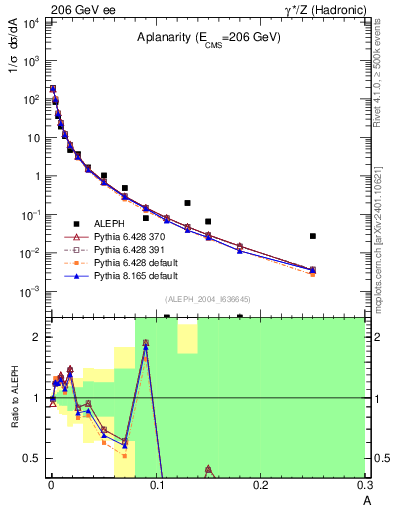 Plot of A in 206 GeV ee collisions