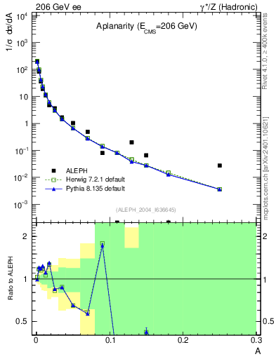 Plot of A in 206 GeV ee collisions