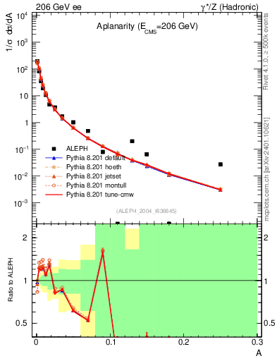 Plot of A in 206 GeV ee collisions