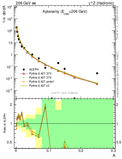 Plot of A in 206 GeV ee collisions