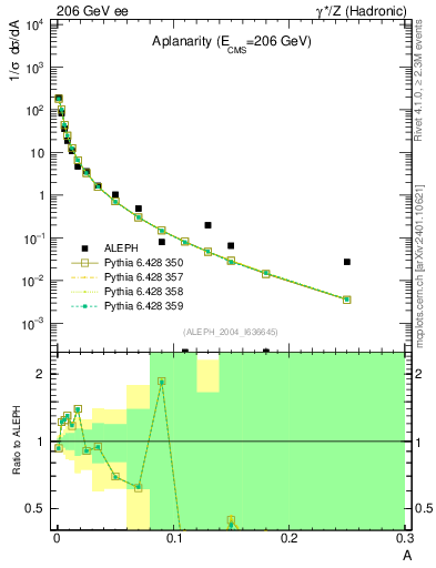 Plot of A in 206 GeV ee collisions