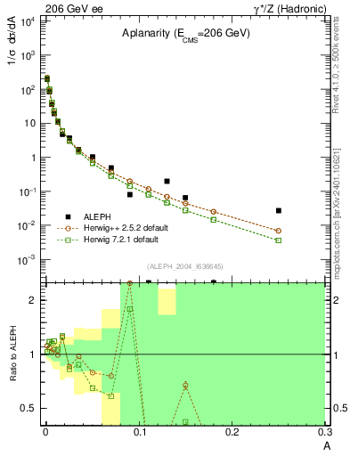 Plot of A in 206 GeV ee collisions