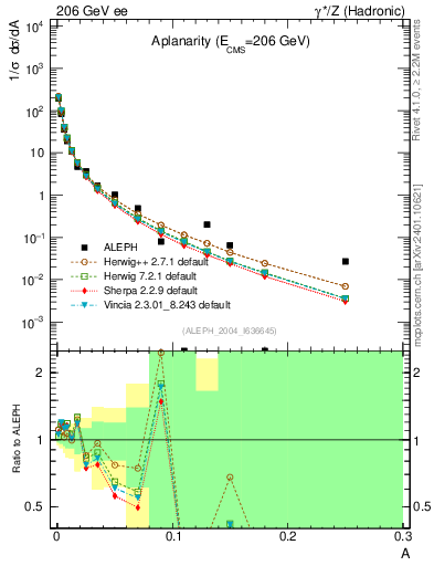Plot of A in 206 GeV ee collisions