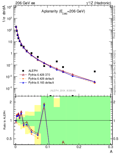 Plot of A in 206 GeV ee collisions