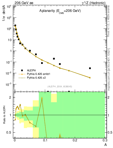 Plot of A in 206 GeV ee collisions