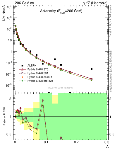 Plot of A in 206 GeV ee collisions