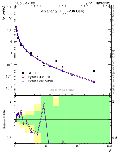 Plot of A in 206 GeV ee collisions