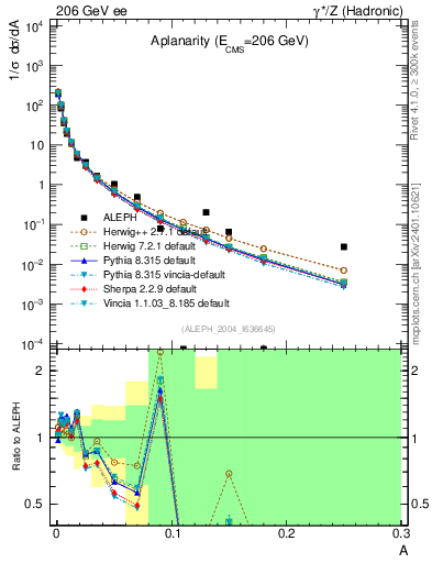 Plot of A in 206 GeV ee collisions