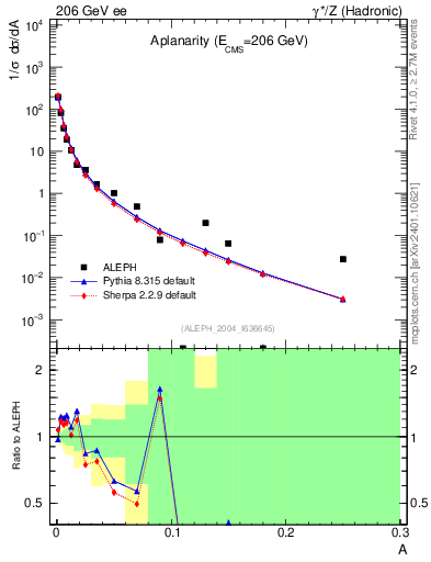 Plot of A in 206 GeV ee collisions