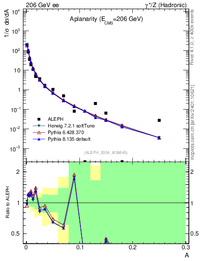 Plot of A in 206 GeV ee collisions