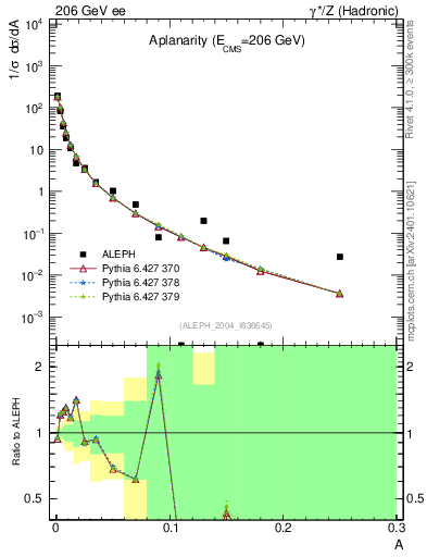 Plot of A in 206 GeV ee collisions