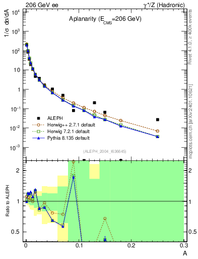 Plot of A in 206 GeV ee collisions