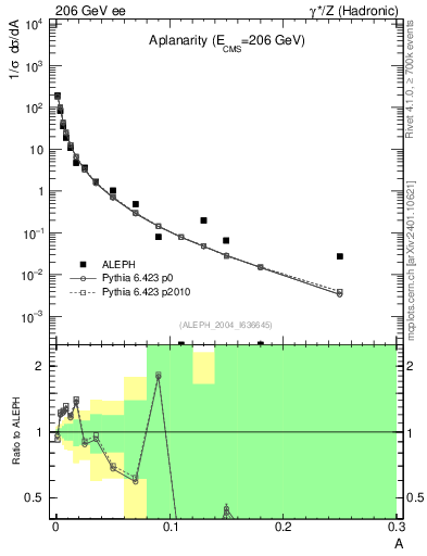 Plot of A in 206 GeV ee collisions