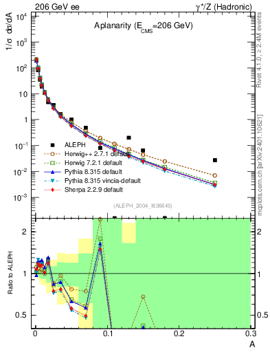 Plot of A in 206 GeV ee collisions