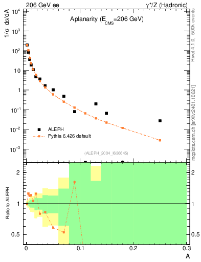 Plot of A in 206 GeV ee collisions