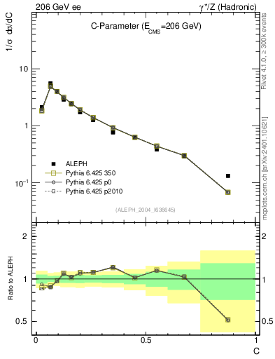 Plot of C in 206 GeV ee collisions